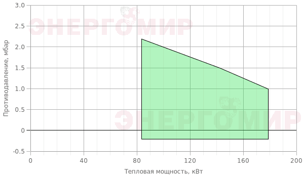 График мощности горелки FBR G X3 F TC График мощности горелки FBR G X3 F TC