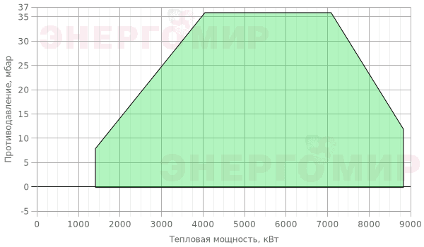 График мощности горелки FBR K 750/M TL MEC + R. CE-CT DN65-S-F65 График мощности горелки FBR K 750/M TL MEC + R. CE-CT DN65-S-F65