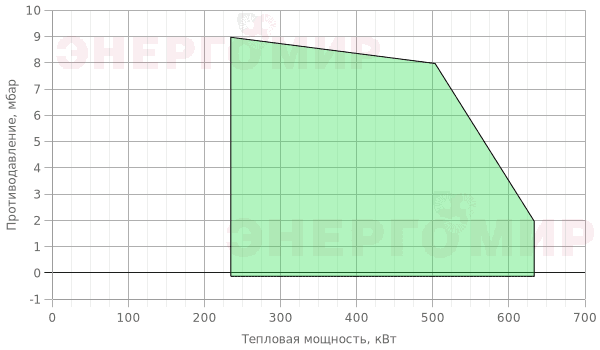 График мощности горелки FBR GAS XP 60 CE EVO TC + R. CE-CT D1" 1/2-FS50 График мощности горелки FBR GAS XP 60 CE EVO TC + R. CE-CT D1" 1/2-FS50