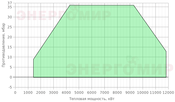 График мощности горелки FBR GAS P 1000/M CE EL + R. CE-CTQ DN125-S-F125 График мощности горелки FBR GAS P 1000/M CE EL + R. CE-CTQ DN125-S-F125