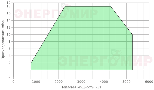 График мощности горелки Cib UNIGAS Cinquecento HR515A MG.MD.S.RU.A.8.50 График мощности горелки Cib UNIGAS Cinquecento HR515A MG.MD.S.RU.A.8.50