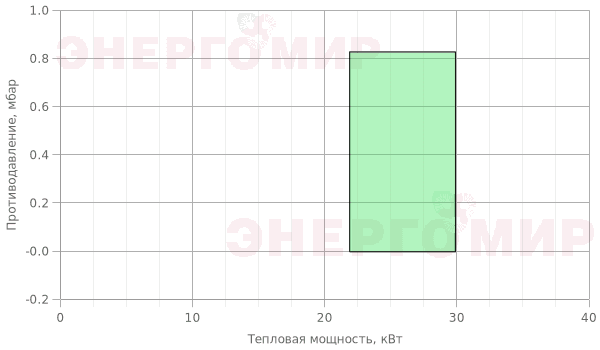 График мощности горелки Elco VECTRON Blue 1 VB1.30 KN График мощности горелки Elco VECTRON Blue 1 VB1.30 KN