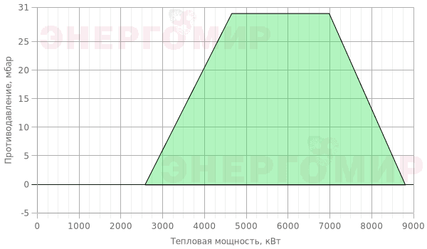 График мощности горелки Cib UNIGAS Mille KR1025 MD.MD.S.RU.A.8.80.ES График мощности горелки Cib UNIGAS Mille KR1025 MD.MD.S.RU.A.8.80.ES