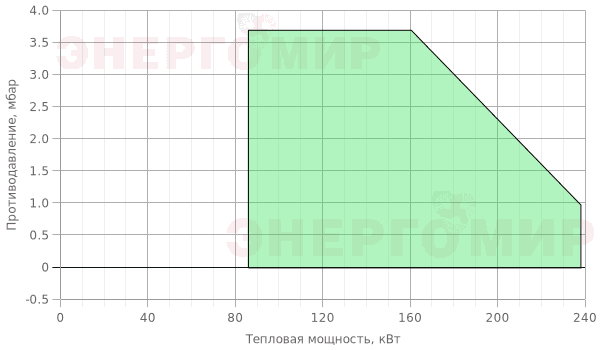 График мощности горелки Ecoflam MAX CV HT 20 TW TL График мощности горелки Ecoflam MAX CV HT 20 TW TL