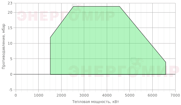 График мощности горелки Ecoflam MULTIFLAM 700.1 PR TC VGD 40.065 График мощности горелки Ecoflam MULTIFLAM 700.1 PR TC VGD 40.065