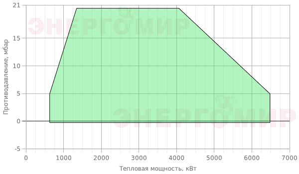 График мощности горелки FBR GAS P 550/M CE EVO TL EL + R. CE DN65-S-F65 График мощности горелки FBR GAS P 550/M CE EVO TL EL + R. CE DN65-S-F65