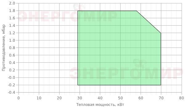 График мощности горелки FBR GM X 1 TL + R. CE D1/2" - S График мощности горелки FBR GM X 1 TL + R. CE D1/2" - S