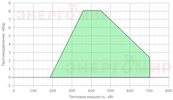График мощности горелки Ecoflam MULTICALOR 70 PRE TL MB-DLE 415 График мощности горелки Ecoflam MULTICALOR 70 PRE TL MB-DLE 415