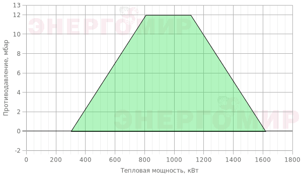 График мощности горелки Elco VECTRON GL 06 Duo Plus VGL06.1600 DP KL d1"1/4 - Rp2" График мощности горелки Elco VECTRON GL 06 Duo Plus VGL06.1600 DP KL d1"1/4 - Rp2"