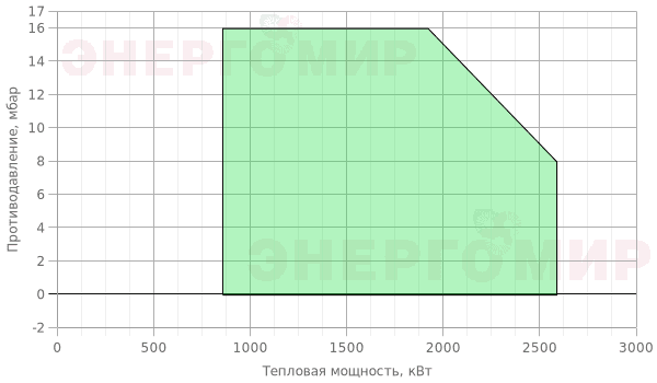 График мощности горелки Cib UNIGAS Novanta PN92 N-.MD.S.RU.A График мощности горелки Cib UNIGAS Novanta PN92 N-.MD.S.RU.A