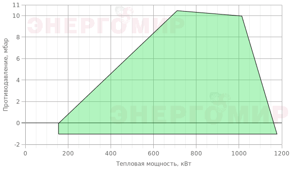 График мощности горелки ExEco с электронной модуляцией RS 100/E TC График мощности горелки ExEco с электронной модуляцией RS 100/E TC
