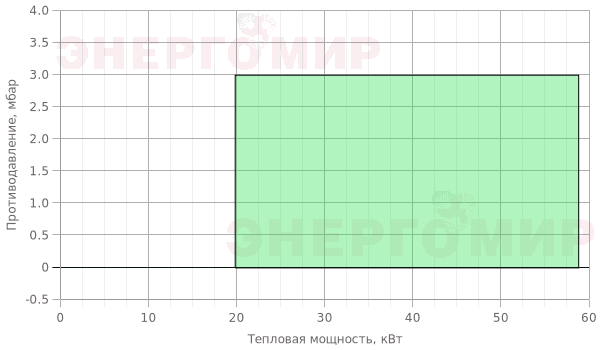График мощности горелки Ecoflam MAX CV HT 4 TW TC График мощности горелки Ecoflam MAX CV HT 4 TW TC