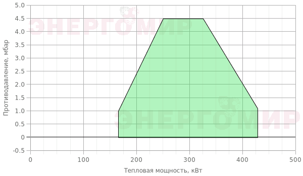График мощности горелки Ecoflam MAX P 35 AB HS TC График мощности горелки Ecoflam MAX P 35 AB HS TC