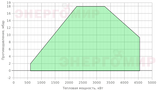 График мощности горелки Cib UNIGAS Cinquecento R512A M-.PR.S.RU.A.8.65 График мощности горелки Cib UNIGAS Cinquecento R512A M-.PR.S.RU.A.8.65