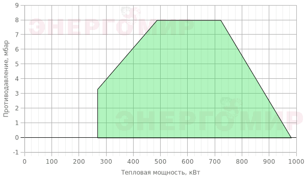 График мощности горелки Cib UNIGAS Tecnopress P65 M-.AB.S.RU.A.8.40 График мощности горелки Cib UNIGAS Tecnopress P65 M-.AB.S.RU.A.8.40