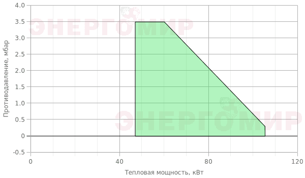 График мощности горелки Ecoflam MAX CV HT 8 TW TC График мощности горелки Ecoflam MAX CV HT 8 TW TC