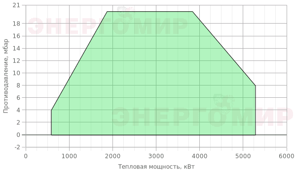 График мощности горелки FBR K 450 /M TL EL + R. CE D2"-FS50 График мощности горелки FBR K 450 /M TL EL + R. CE D2"-FS50
