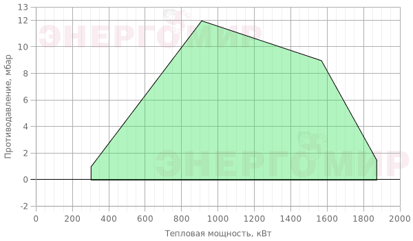 График мощности горелки ExEco двухступенчатая прогрессивная RS 150 TC График мощности горелки ExEco двухступенчатая прогрессивная RS 150 TC