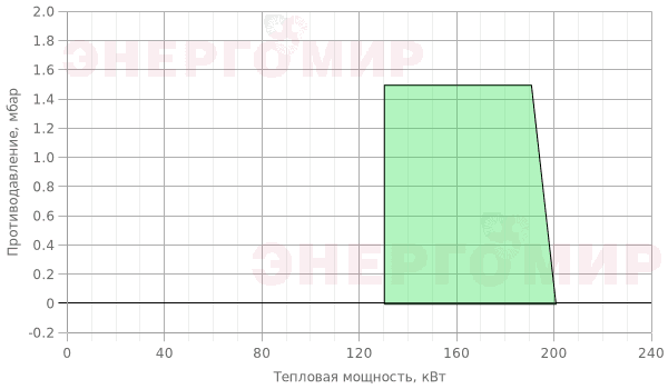 График мощности горелки Elco VECTRON G 2 VG2.205 E KL d3/4" - Rp3/4" График мощности горелки Elco VECTRON G 2 VG2.205 E KL d3/4" - Rp3/4"