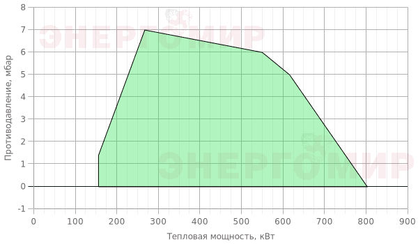 График мощности горелки Cib UNIGAS Tecnopress P61 M-.MD.S.RU.A.8.50.EA График мощности горелки Cib UNIGAS Tecnopress P61 M-.MD.S.RU.A.8.50.EA