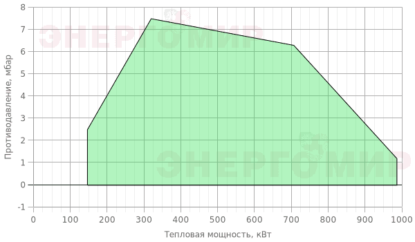 График мощности горелки Lamborghini LMB G 1000 BC (K2") График мощности горелки Lamborghini LMB G 1000 BC (K2")