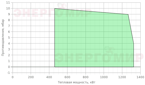 График мощности горелки Giersch MG3.1 -ZM-L-N-SD KEV DN65 График мощности горелки Giersch MG3.1 -ZM-L-N-SD KEV DN65