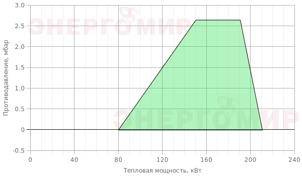 График мощности горелки Elco VECTRON G 2 Duo Plus VG 2.205 DP E KL d346-3/4" - Rp3/4" График мощности горелки Elco VECTRON G 2 Duo Plus VG 2.205 DP E KL d346-3/4" - Rp3/4"