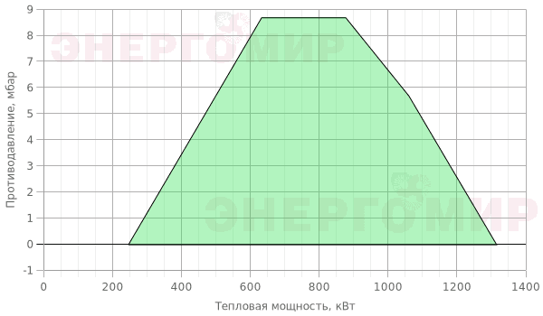 График мощности горелки Ecoflam MULTICALOR 140 PRE TL MB-DLE 412 График мощности горелки Ecoflam MULTICALOR 140 PRE TL MB-DLE 412