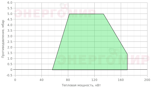 График мощности горелки Ecoflam MAX GAS 170 E PR TL - MB-VEF 407 График мощности горелки Ecoflam MAX GAS 170 E PR TL - MB-VEF 407