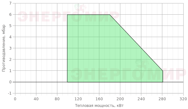 График мощности горелки Flameair FAG 28/1 1 График мощности горелки Flameair FAG 28/1 1