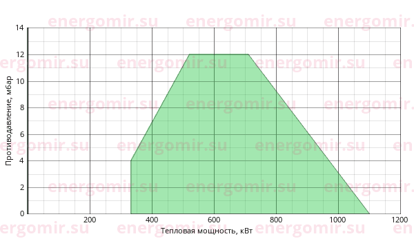 График мощности горелки Cib UNIGAS Tecnopress P60 M-.PR.S.RU.VS.8.65.EA