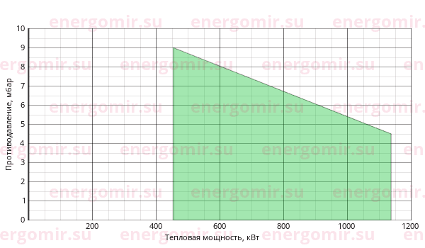 График мощности горелки FBR FNDP 100/2 TL