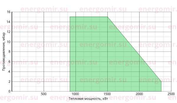 График мощности горелки FBR FNDP 190/3 TL