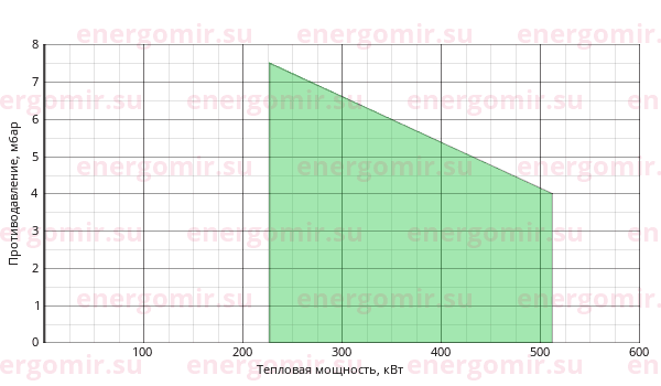 График мощности горелки FBR FNDP 45/2 TC