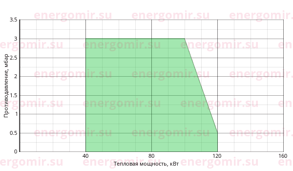График мощности горелки Giersch RG20 -M-L-F KE15 1/2