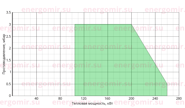 График мощности горелки Giersch RG30 -F KE20 3/4