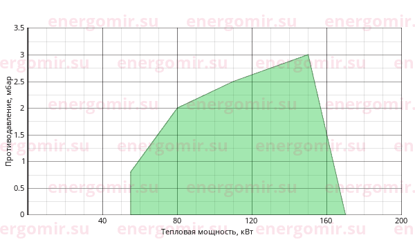 График мощности горелки Giersch GG20/1 -Z-L-F-LN KEV300 3/4