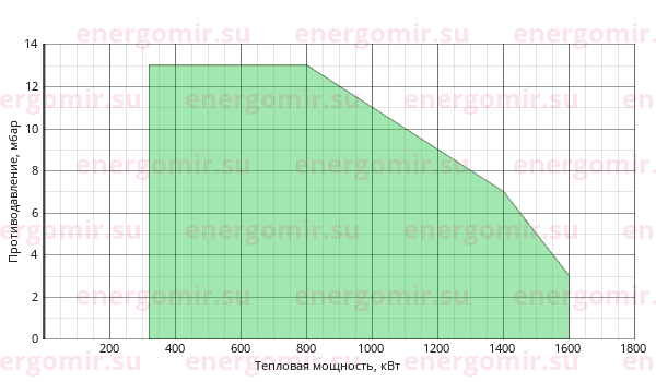 График мощности горелки Riello PRESS (3st) 140 T/N TL