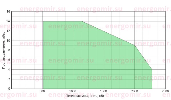 График мощности горелки Riello PRESS (3st) 200 T/N TL