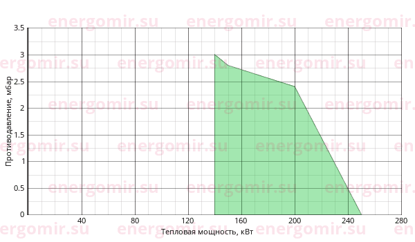 График мощности горелки ILKA IL -3S2V-D