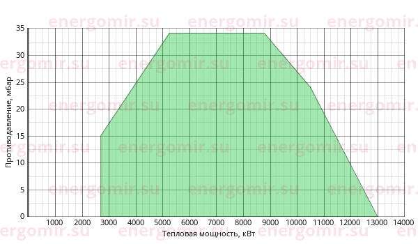 График мощности горелки Ecoflam BLU 12000.1 PR (PRE) TC - VGD 40.125