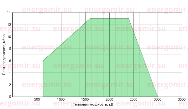 График мощности горелки Ecoflam BLU 3000.1 PR (PRE) TC - VGD 40.065