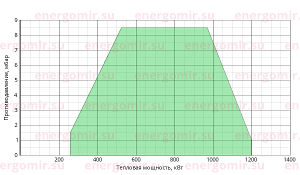 График мощности горелки Ecoflam BLU 1200.1 PAB TL - MB-DLE 415