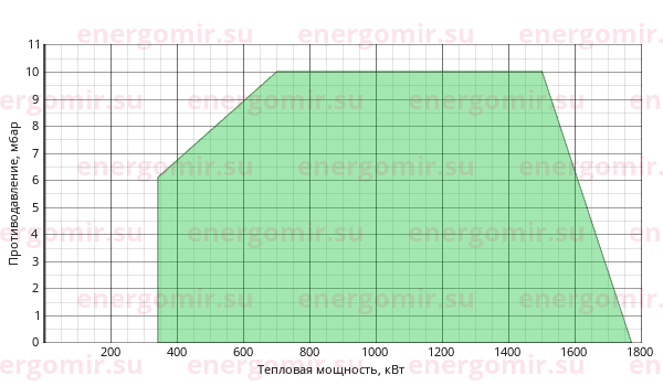 График мощности горелки Ecoflam BLU 1700.1 PAB TL - MB-DLE 415