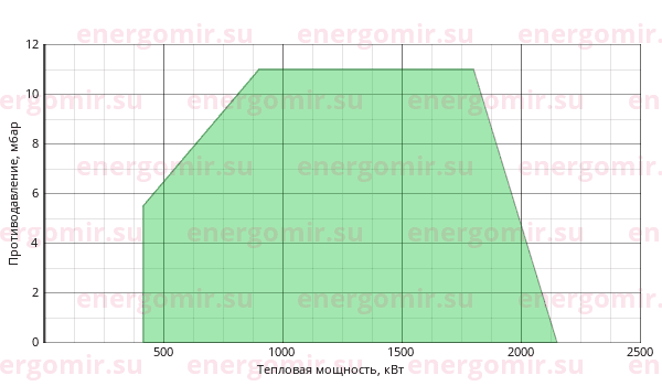 График мощности горелки Ecoflam BLU 2000.1 PAB TL - MB-DLE 420