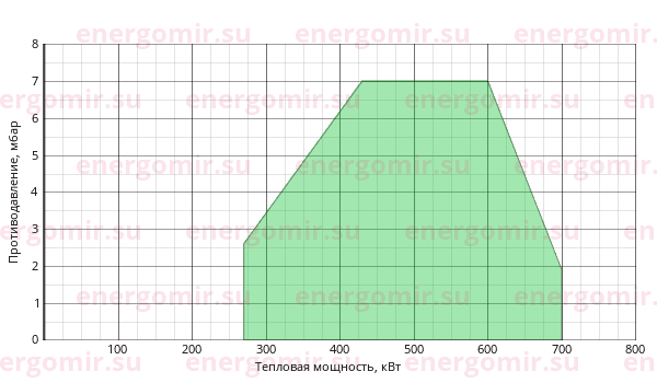 График мощности горелки Ecoflam BLU 700.1 PAB Low NOx TC - MB-DLE 415