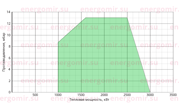 График мощности горелки Ecoflam MAIOR P 300.1 AB TC