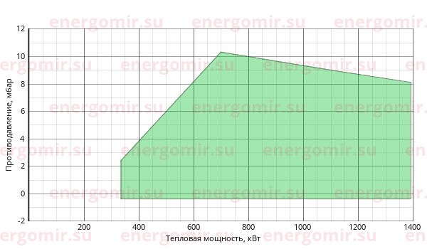 График мощности горелки FBR FGP 120 /2 TL
