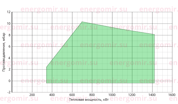 График мощности горелки FBR FGP 120 /M TC