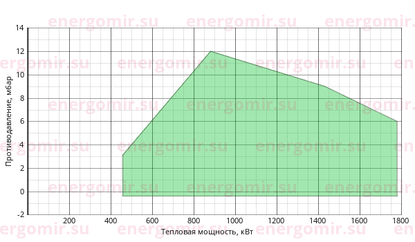 График мощности горелки FBR FGP 150 /M TC